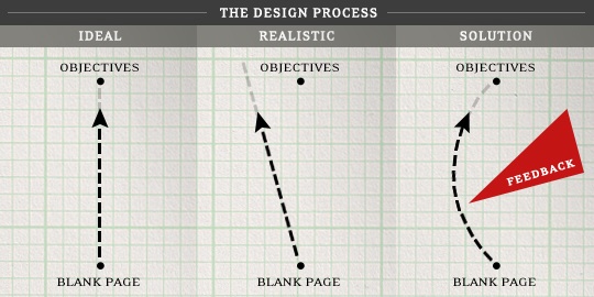the design process